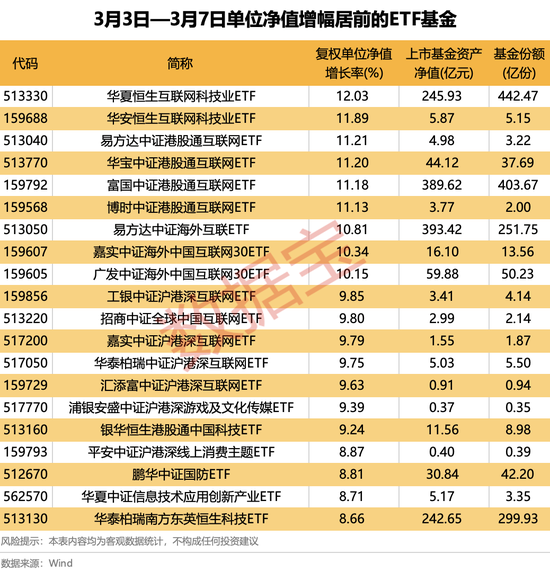 升融配资 4只ETF净流入额超10亿元！这类基金涨幅霸屏